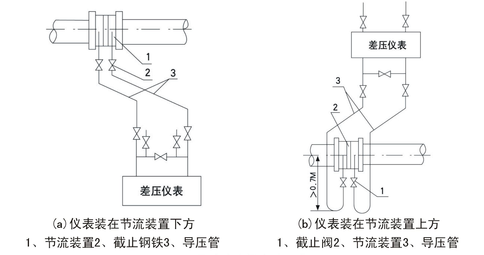 差壓類節流孔板噴嘴文丘里流量計工作原理