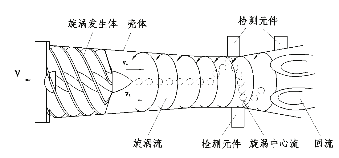 旋進(jìn)旋渦流量計工作原理