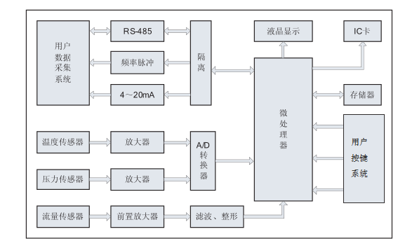 旋進(jìn)旋渦天然氣流量計