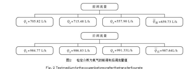 圖２	檢定介質為氧氣的前調和后調流量值  Ｆｉｇ．２ Ｔｅｓｔｍｅｄｉｕｍｆｏｒｔｈｅｏｘｙｇｅｎｂｅｆｏｒｅｏｒａｆｔｅｒｔｈｅｔｒａｎｓｆｅｒｆｌｏｗｒａｔｅ