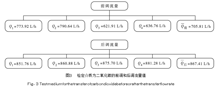 圖３	檢定介質為二氧化碳的前調和后調流量值