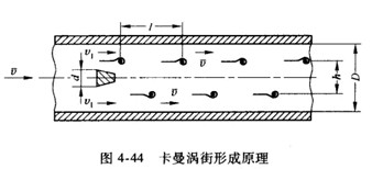 渦街流量計(jì)的工作原理