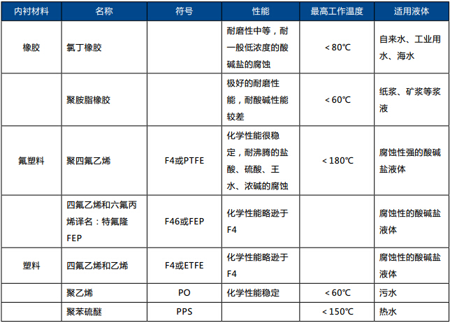 表5.jpg 造紙行業流量計的選擇選型