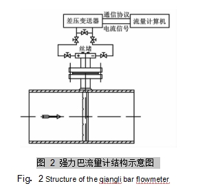 圖 2	強力巴流量計結構示意圖