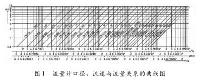 電磁流量計口徑、流速與流量關系的曲線圖