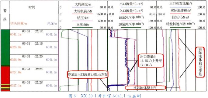 ＸＸ　２９ － １ 井井深 ６０４１． １ｍ 監(jiān)測(cè)