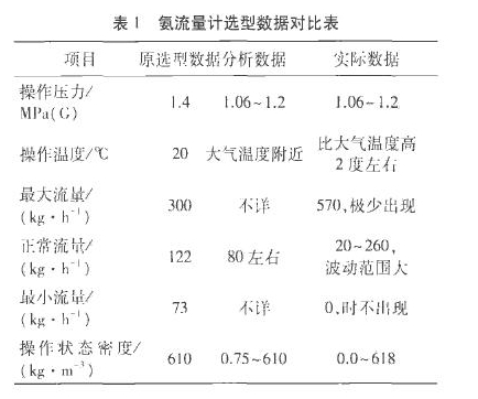 表1氨流量計選型數據對比表