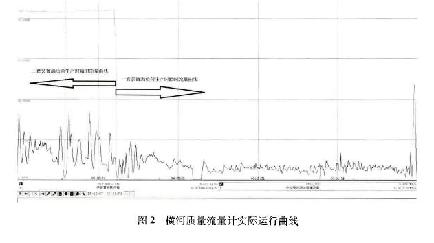 圖2橫河質量流量計實際運行曲線
