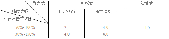 分流旋翼式蒸汽流量計與渦街流量計的不同