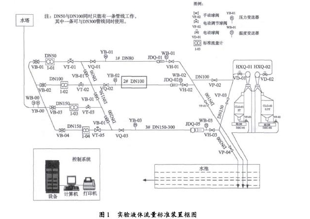 圖1實驗液體流量標準裝呈框圖