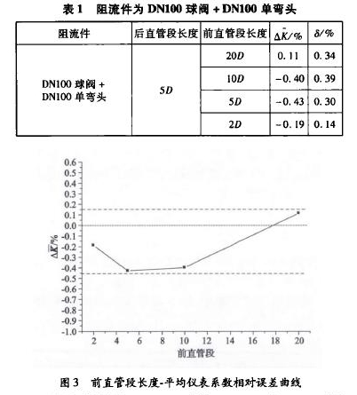 表1阻流件為DN100球閥+ DN100單彎頭 圖3前直管段長度一平均儀表系數相對誤差曲線
