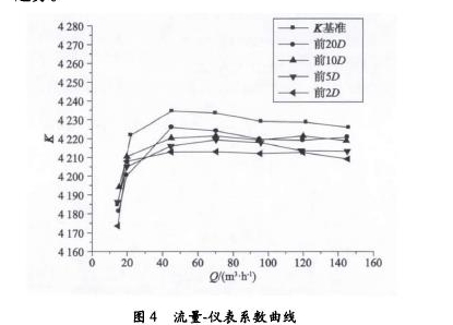 圖4流童一儀表系數曲線