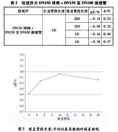 表2阻流件為DN150球閥+ DN150變DN100漸縮管 圖5前直管段長度.平均儀表系數相對誤差曲線