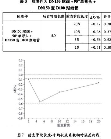 表3阻流件為DN150球閥+90“單彎頭+         DN150變D100漸縮管 圖7前直管段長度一平均儀表系數相對誤差曲線