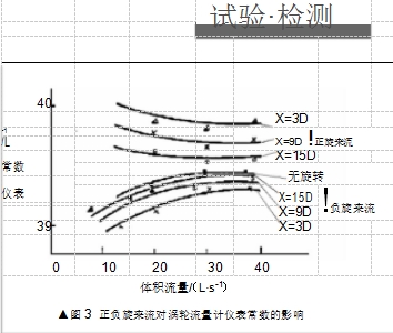 ▲圖 3  正負旋來流對渦輪流量計儀表常數的影響