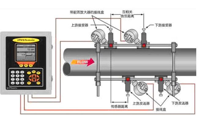 氣體超聲波流量計的工作原理及應用