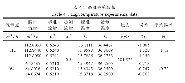 渦輪流量計在高溫條件下的實驗數據如表 4-1 所示。