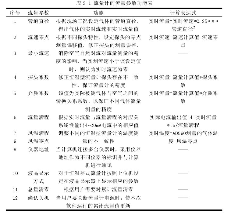 表 2-1 流量計的流量參數功能表 