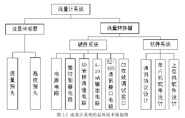 圖 2-2  流量計系統的總體技術規劃圖 