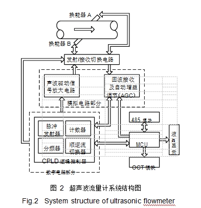 圖 2	超聲波流量計系統結構圖