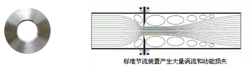 標準節流裝置