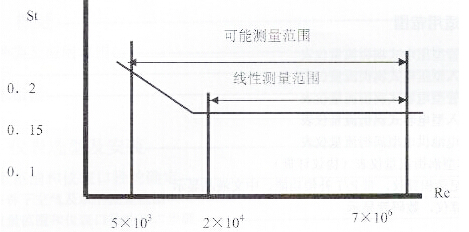 蒸汽渦街流量計