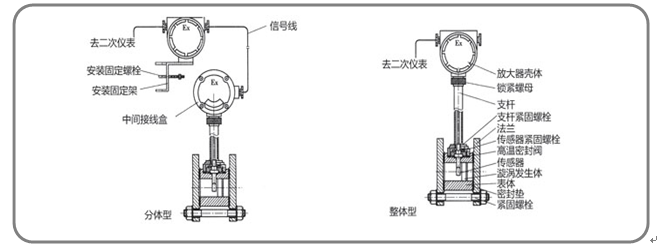 智能渦街流量計工作原理_渦街流量計規格型號