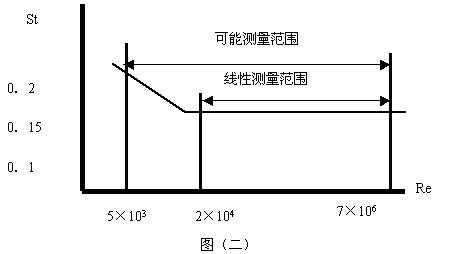 智能渦街流量計工作原理_渦街流量計規格型號