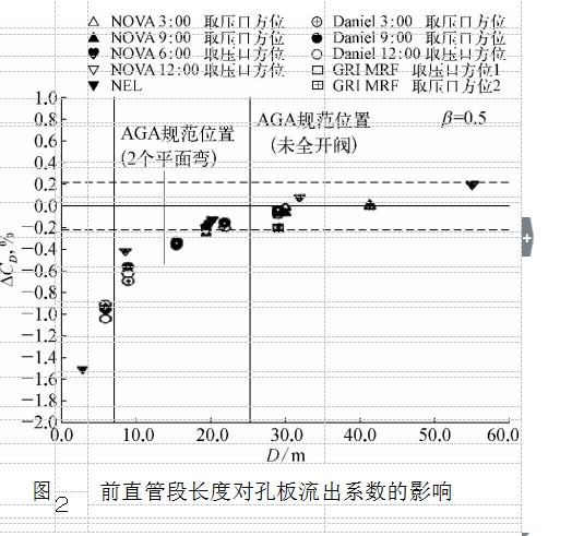 圖２前直管段長度對孔板流出系數的影響 	 			