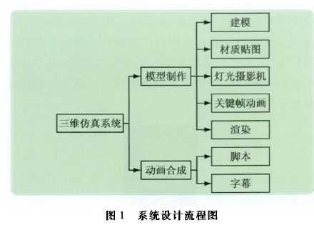 圖1系統設計流程圖