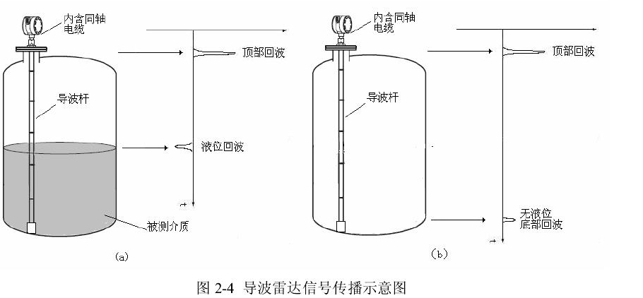 圖2-4導波雷達信號傳播示意圖