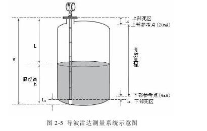 圖2-5導波雷達測量系統示意圖