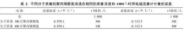 不同分子質量的聚丙烯酰氨溶液在相同的質量濃度和 1000L時用電磁流量計計量的誤差