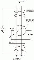 工業污水電磁流量計