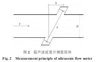 超聲波流量計測量原理圖