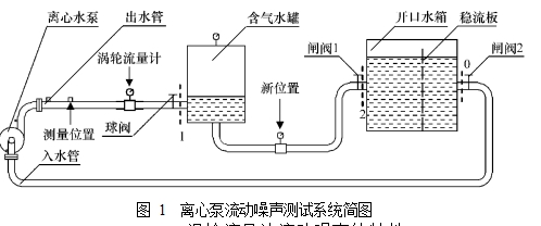 圖 1  離心泵流動噪聲測試系統簡圖