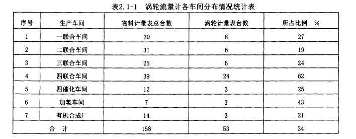 表2. 1-1渦輪流量計各車間分布情況統計表