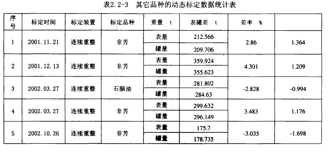 表2. 2-3其它品種的動態標定數據統計表