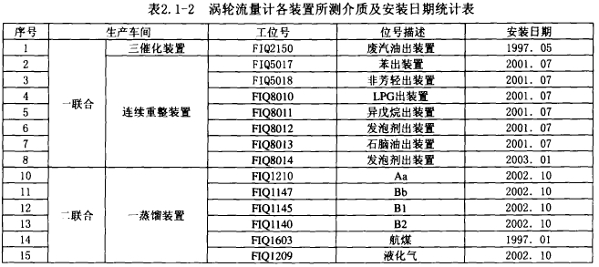 表2. 1-2渦輪流量計各裝置所測介質及安裝日期統計表