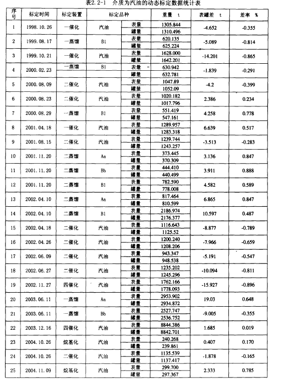 表2. 2-1介質為汽油的動態標定數據統計表