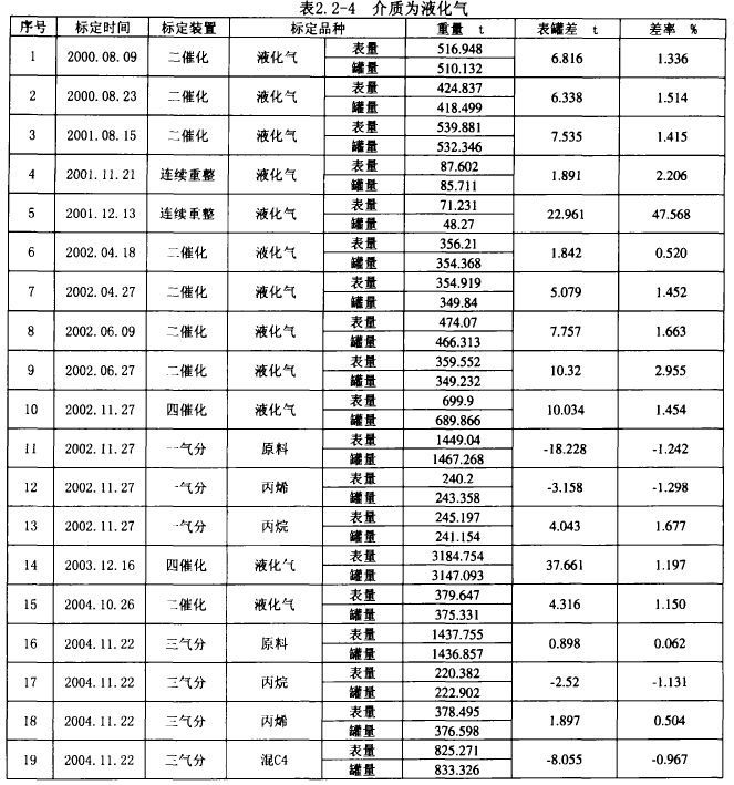表2. 2-4介質為液化氣