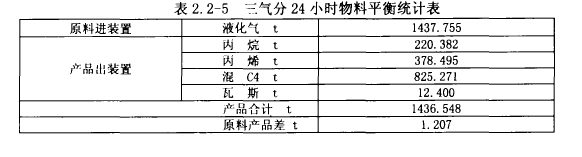 表2. 2-5 三氣分24小時物料平衡統計表