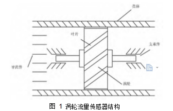 圖 1	渦輪流量傳感器結構
