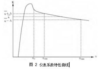 圖 2	儀表系數特性曲線
