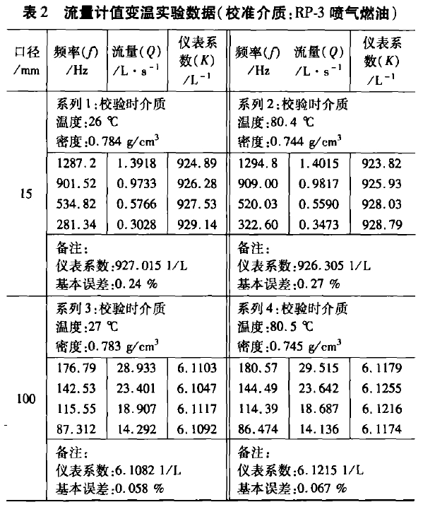 表2 流量計值變溫實驗數(shù)據(jù)(校準(zhǔn)介質(zhì):RP-3噴氣燃油)