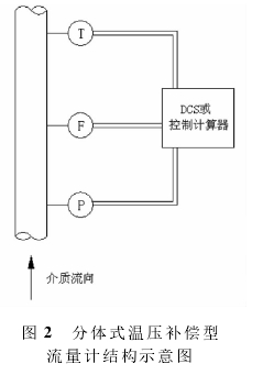 圖2分體式溫壓補償型流量計結構示意圖