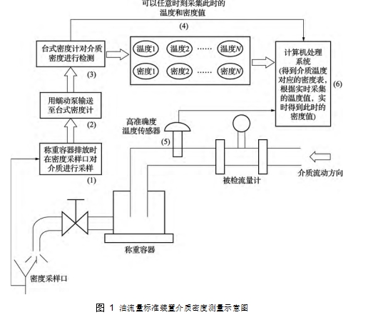 圖 1	油流量標準裝置介質密度測量示意圖