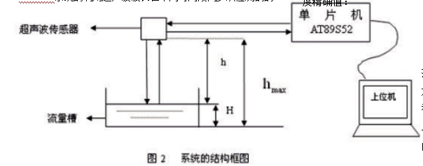 圖2 系統的結構圖