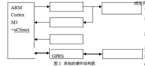 圖2	系統的硬件結構圖