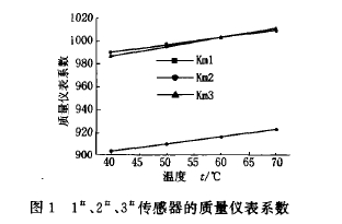 圖1  1、2、3傳感器的質(zhì)量?jī)x表系數(shù)